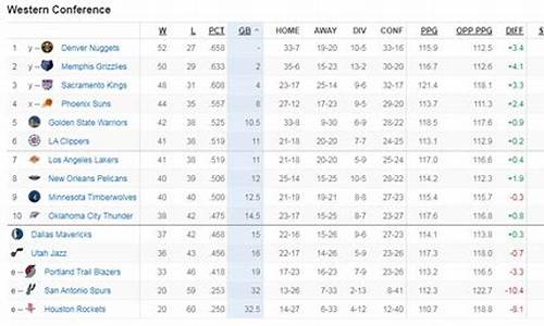 NBA西部最新排名CBA_nba西部最新排名全部球队